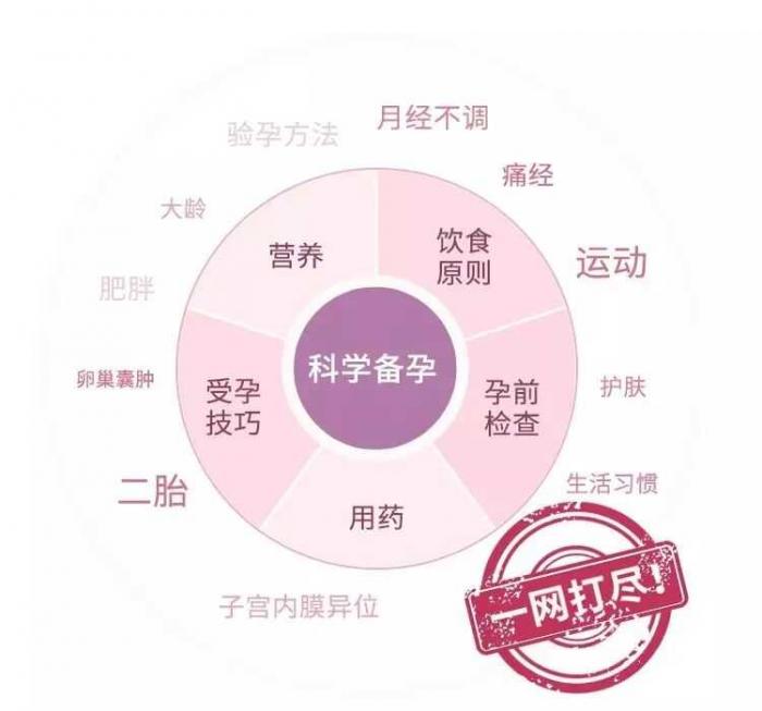 图片[1]-协和专家的科学备孕攻略-大大鹏源码网
