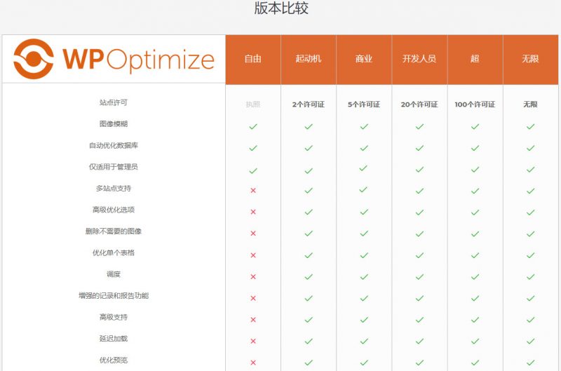 【WP-Optimize Premium v3.0.15】WordPress插件+数据库优化插件+专业汉化版-大大鹏源码网